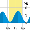 Tiger Point tide chart for Friday, December 26, 2025