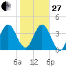 Tiger Point tide chart for Saturday, December 27, 2025