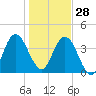 Tiger Point tide chart for Sunday, December 28, 2025