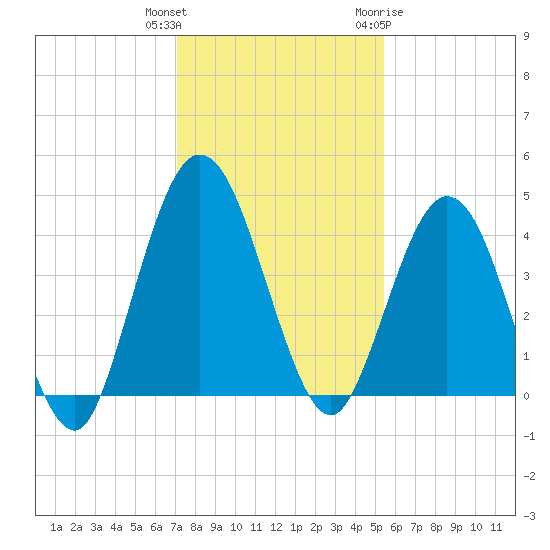 Tiger Point tide chart for Wednesday, December 3, 2025