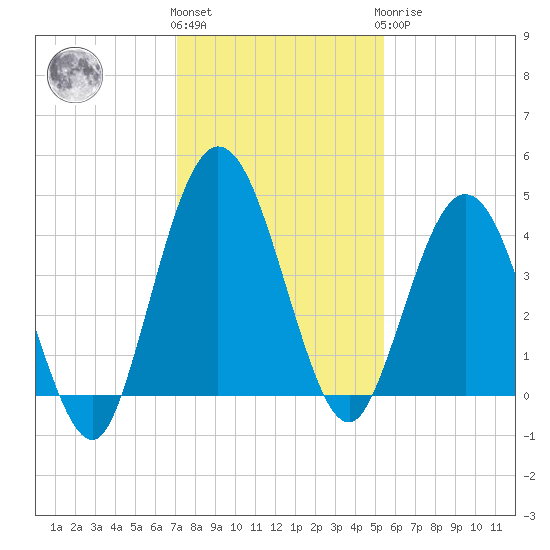 Tiger Point tide chart for Thursday, December 4, 2025