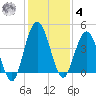 Tiger Point tide chart for Thursday, December 4, 2025