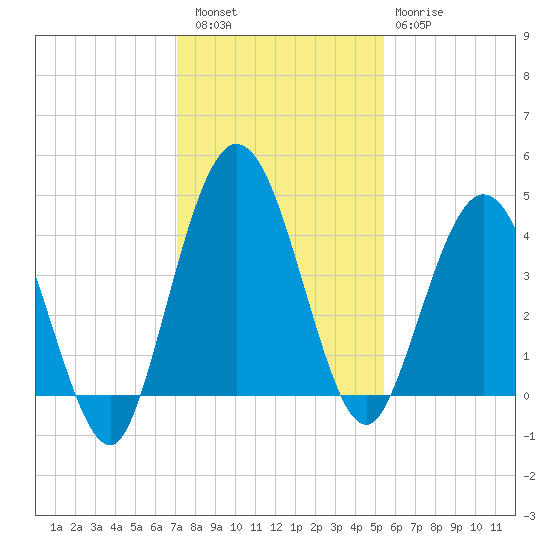 Tiger Point tide chart for Friday, December 5, 2025