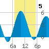 Tiger Point tide chart for Friday, December 5, 2025