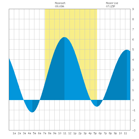 Tiger Point tide chart for Saturday, December 6, 2025