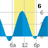 Tiger Point tide chart for Saturday, December 6, 2025