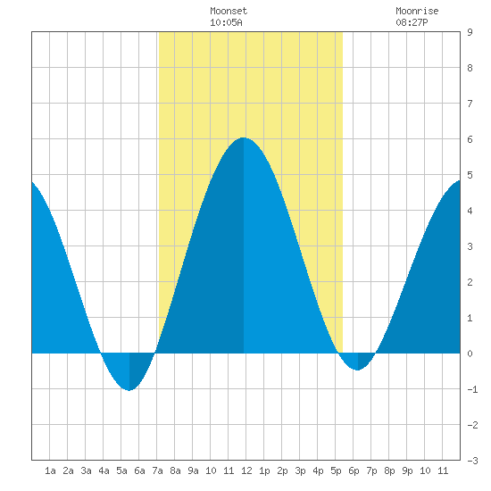 Tiger Point tide chart for Sunday, December 7, 2025