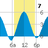Tiger Point tide chart for Sunday, December 7, 2025