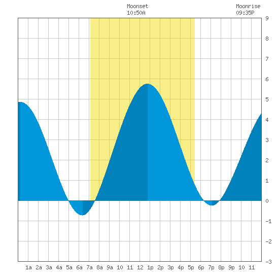 Tiger Point tide chart for Monday, December 8, 2025