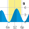 Tiger Point tide chart for Tuesday, December 9, 2025