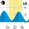 Tiger Point tide chart for Saturday, January 10, 2026
