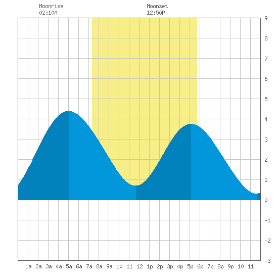Tiger Point tide chart for Monday, January 12, 2026