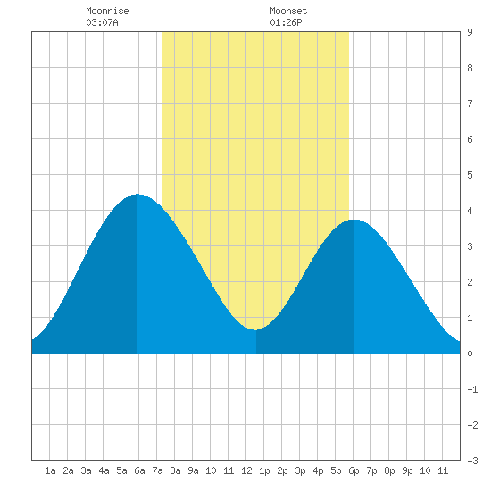 Tiger Point tide chart for Tuesday, January 13, 2026
