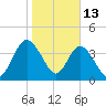 Tiger Point tide chart for Tuesday, January 13, 2026