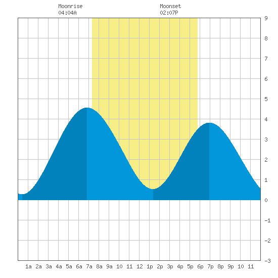 Tiger Point tide chart for Wednesday, January 14, 2026