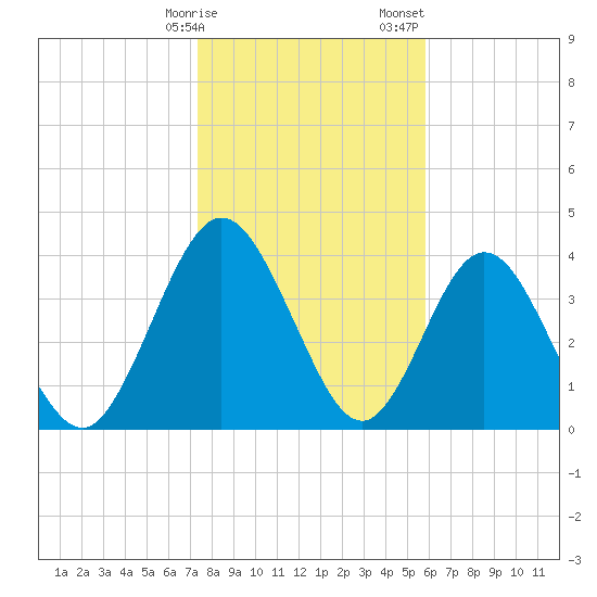 Tiger Point tide chart for Friday, January 16, 2026