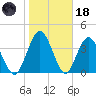 Tiger Point tide chart for Sunday, January 18, 2026