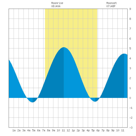 Tiger Point tide chart for Tuesday, January 20, 2026