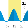 Tiger Point tide chart for Wednesday, January 21, 2026