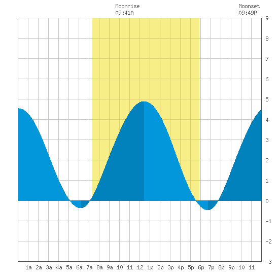 Tiger Point tide chart for Thursday, January 22, 2026