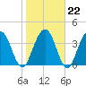 Tiger Point tide chart for Thursday, January 22, 2026