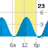 Tiger Point tide chart for Friday, January 23, 2026