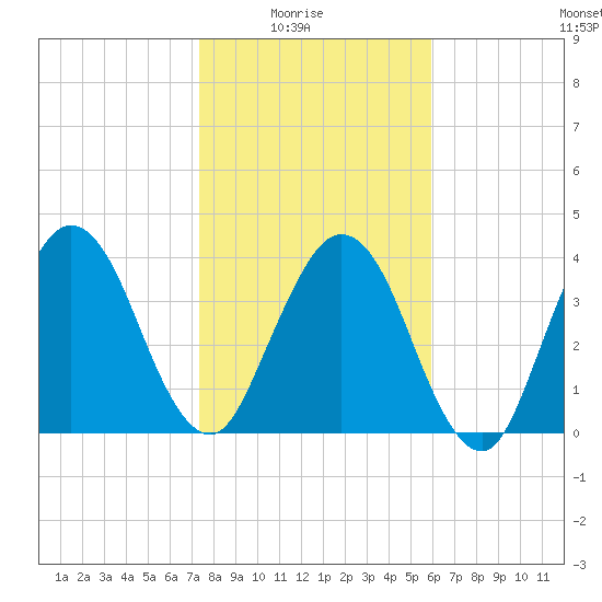 Tiger Point tide chart for Saturday, January 24, 2026