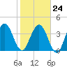 Tiger Point tide chart for Saturday, January 24, 2026