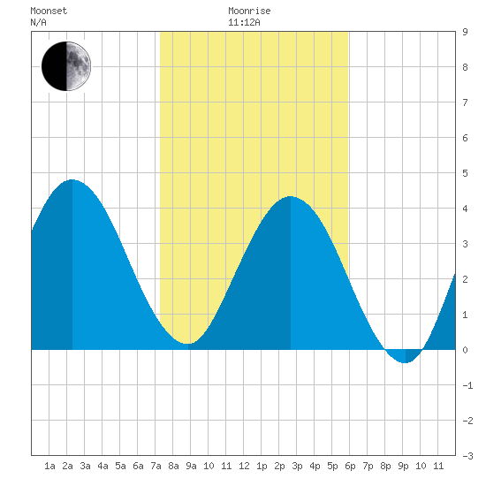 Tiger Point tide chart for Sunday, January 25, 2026