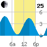 Tiger Point tide chart for Sunday, January 25, 2026