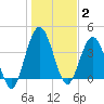 Tiger Point tide chart for Friday, January 2, 2026