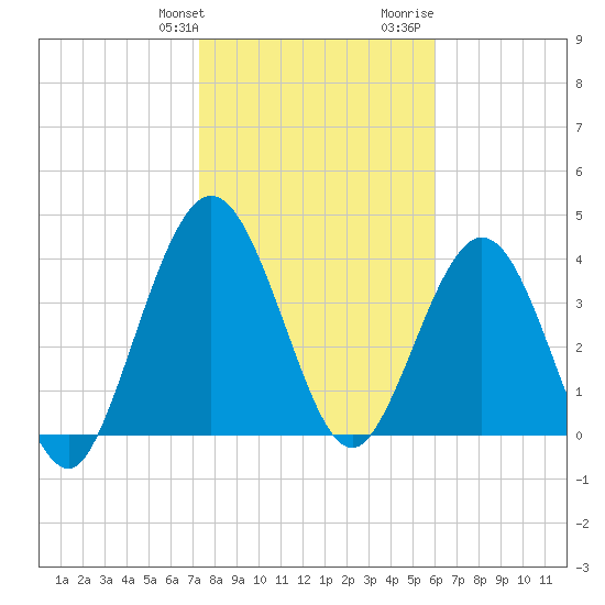 Tiger Point tide chart for Friday, January 30, 2026