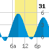 Tiger Point tide chart for Saturday, January 31, 2026