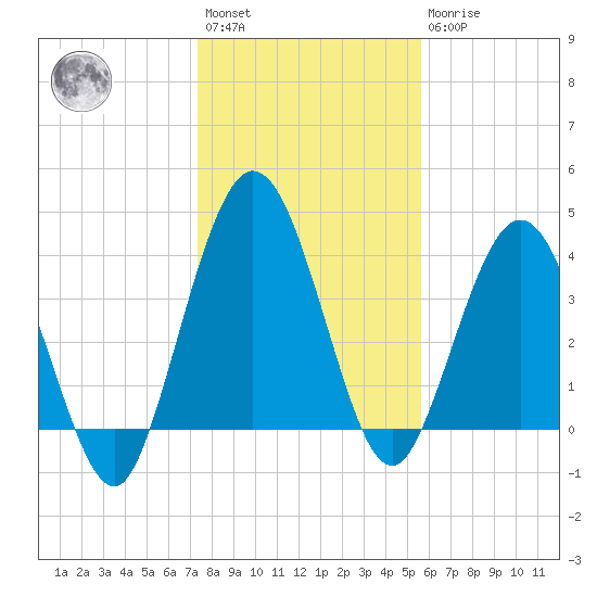 Tiger Point tide chart for Saturday, January 3, 2026
