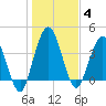 Tiger Point tide chart for Sunday, January 4, 2026