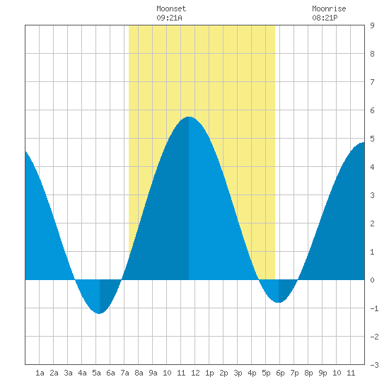 Tiger Point tide chart for Monday, January 5, 2026