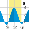 Tiger Point tide chart for Monday, January 5, 2026