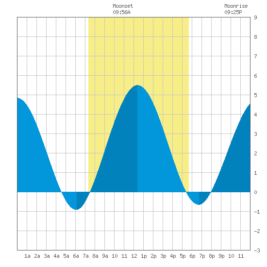 Tiger Point tide chart for Tuesday, January 6, 2026