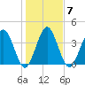 Tiger Point tide chart for Wednesday, January 7, 2026