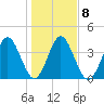 Tiger Point tide chart for Thursday, January 8, 2026