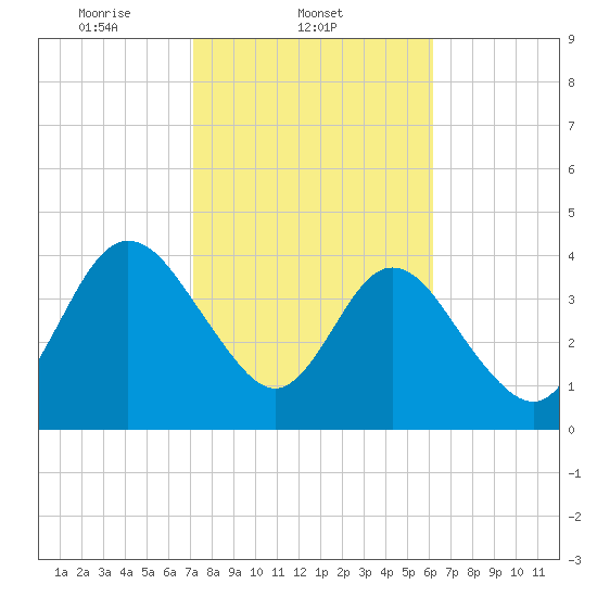Tiger Point tide chart for Tuesday, February 10, 2026