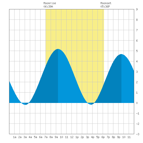 Tiger Point tide chart for Monday, February 16, 2026