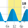 Tiger Point tide chart for Wednesday, February 18, 2026