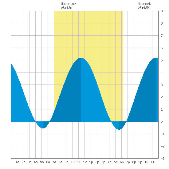 Tiger Point tide chart for Thursday, February 19, 2026