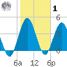 Tiger Point tide chart for Sunday, February 1, 2026