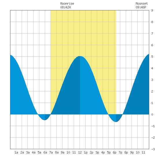 Tiger Point tide chart for Friday, February 20, 2026