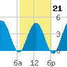 Tiger Point tide chart for Saturday, February 21, 2026