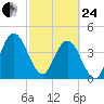 Tiger Point tide chart for Tuesday, February 24, 2026