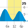 Tiger Point tide chart for Wednesday, February 25, 2026