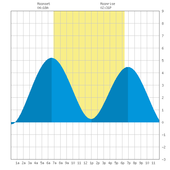 Tiger Point tide chart for Friday, February 27, 2026